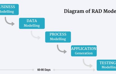The Potential Working of Rapid Application Development Software Platform